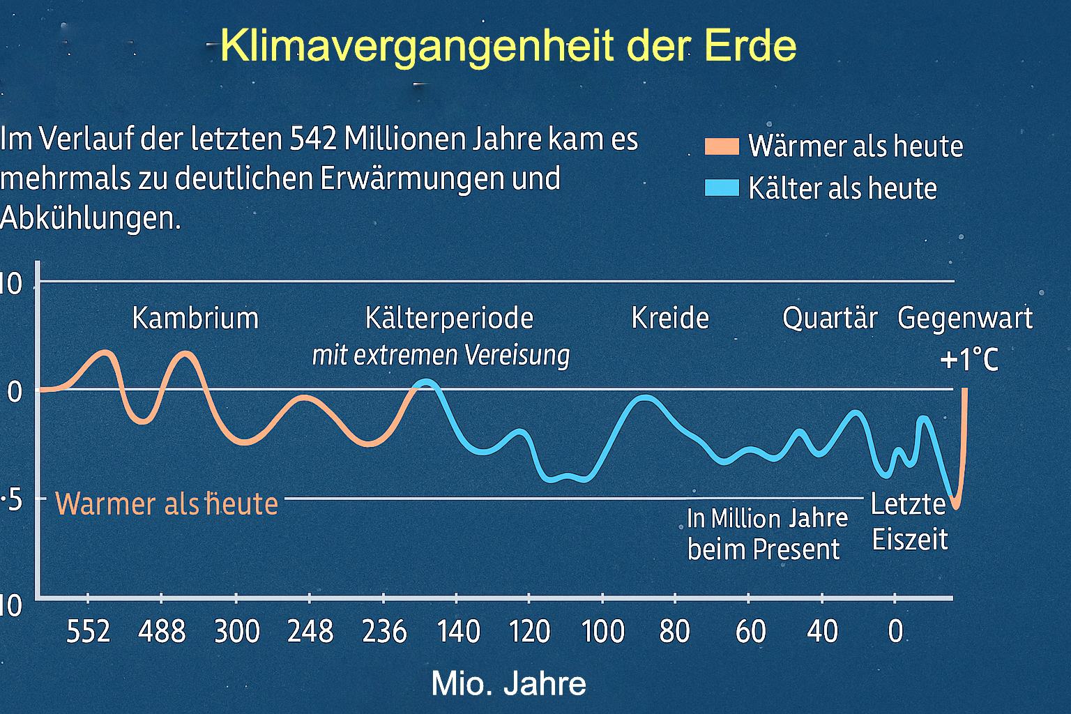 Klimavergangenheit der Erde – Klimaschwankungen über Jahrmilliarden ...
